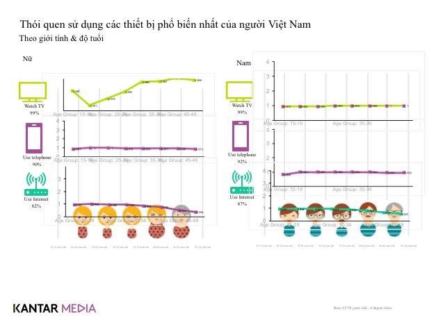 Người Hà Nội sành điệu: Xài smartphone nhiều nhất nước, truy cập Internet cũng dài nhất - Ảnh 2.