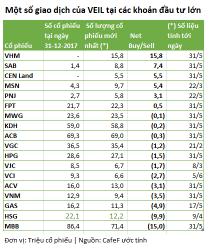  Dragon Capital VEIL - quỹ đầu tư quyền lực nhất TTCK đã mua bán gì trong nửa đầu năm 2018?  - Ảnh 1.