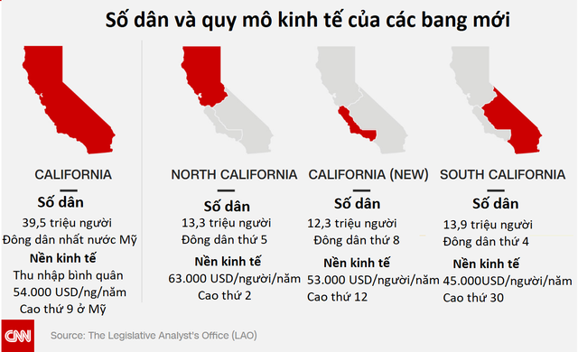 Tháng 11 người dân Mỹ sẽ đi bỏ phiếu trưng cầu dân ý tách California thành 3 bang - Ảnh 1.