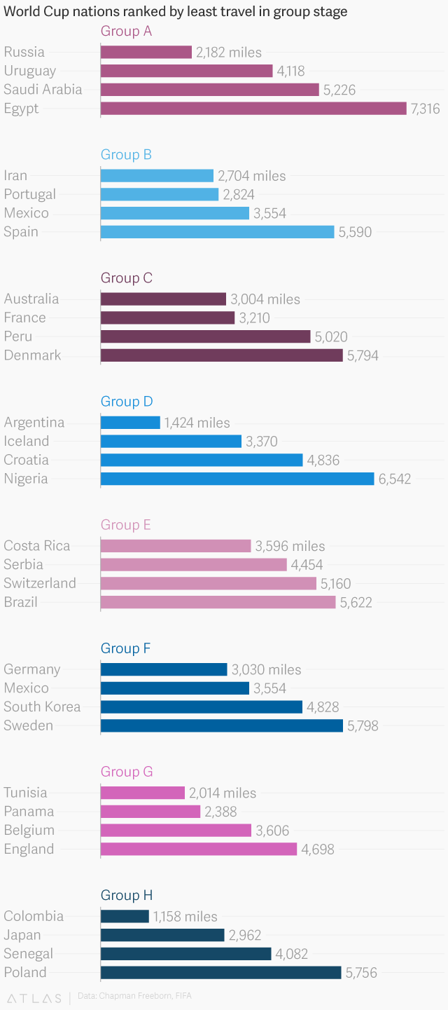 Khoảng cách địa lý chính là yếu tố quan trọng quyết định đội tuyển nào sẽ vô định World Cup 2018 - Ảnh 2.