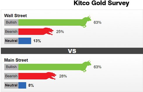  63% các chuyên gia nhận định vàng sẽ tăng trong tuần tới  - Ảnh 1.