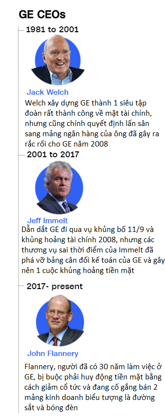 General Electric - Sự đổ vỡ của một tượng đài  - Ảnh 1.