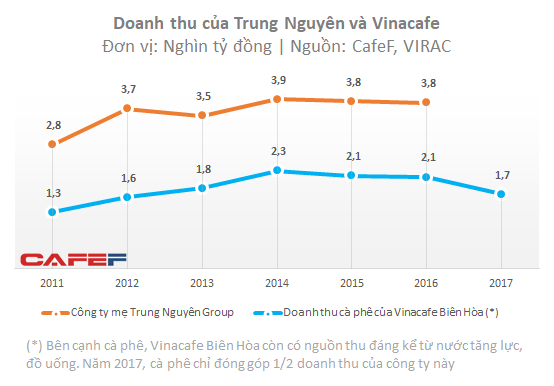 Bí cửa cạnh tranh với Trung Nguyên, Vinacafe Biên Hòa bất ngờ tìm thấy mỏ vàng khi quay sang đấu với Red Bull - Ảnh 1.