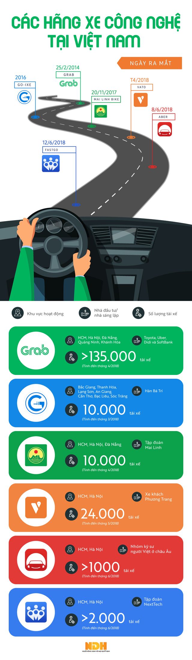 Infographic: Các hãng xe ôm công nghệ tại Việt Nam - Ảnh 1. Infographic: Các hãng xe ôm công nghệ tại Việt Nam - Ảnh 1.