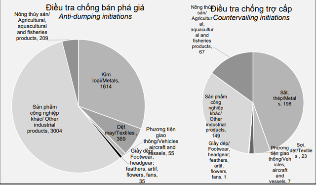  Cảnh báo: Hàng hóa xuất khẩu Việt Nam đã là đối tượng của 107 vụ điều tra phòng vệ thương mại  - Ảnh 3.