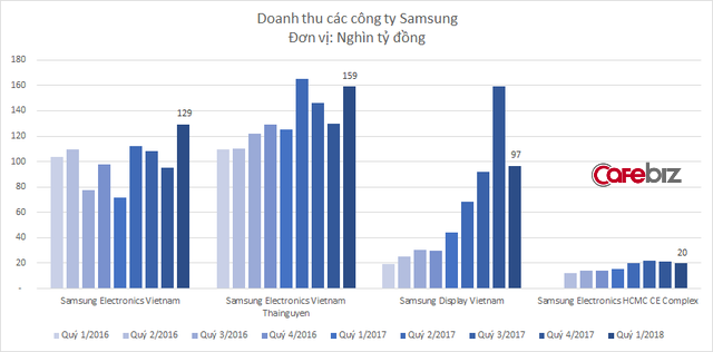 Samsung lãi hơn 2 tỷ USD tại Việt Nam chỉ sau 1 quý, tăng trưởng 50%  - Ảnh 2.