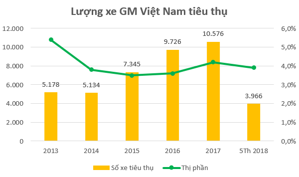Mua lại General Motors Việt Nam: VinFast không chỉ nâng năng lực sản xuất, mà còn giải quyết luôn bài toán đầu ra cho ô tô Made in Vietnam - Ảnh 1.