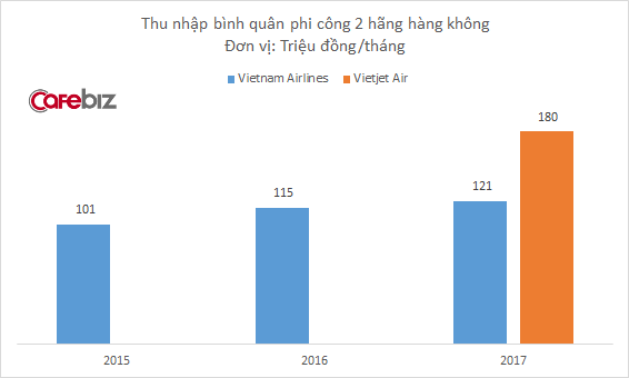 Sau 3 năm kể từ khi nghỉ ốm hàng loạt vì lương thấp, thu nhập phi công Vietnam Airlines vẫn chỉ bằng 2/3 Vietjet - Ảnh 1.
