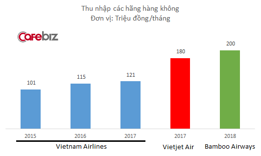 Bamboo Airways hứa hẹn trả lương tháng cho phi công lên tới 200 triệu đồng, cao hơn 10% so với Vietjet Air - Ảnh 1.