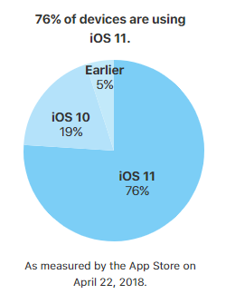 Apple lại chế giễu Android: Chỉ có 6% người dùng nâng cấp lên Android mới nhất - Ảnh 2.