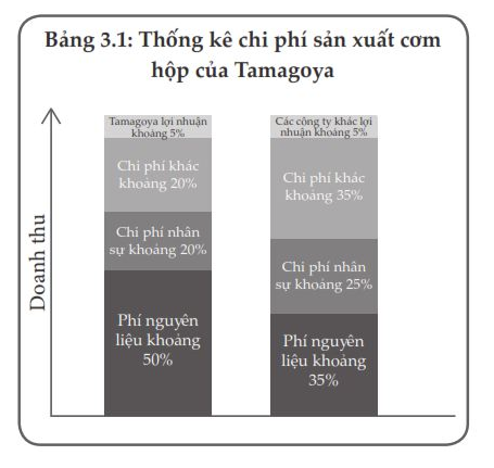 Bí mật kinh doanh đặc trưng của đế chế phân phối cơm hộp văn phòng Nhật Bản: Bán tới 70.000 suất mỗi ngày dù chỉ có 1 loại món! - Ảnh 2. Bí mật kinh doanh đặc trưng của đế chế phân phối cơm hộp văn phòng Nhật Bản: Bán tới 70.000 suất mỗi ngày dù chỉ có 1 loại món! - Ảnh 2.