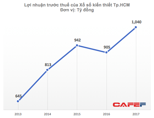  Vietlott hết hot, lợi nhuận công ty xổ số lớn nhất nước tăng vọt lên mức nghìn tỷ  - Ảnh 1.