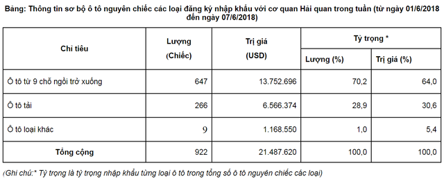  Ô tô con từ Thái Lan lại ồ ạt về Việt Nam  - Ảnh 1.