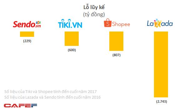 Khốc liệt chiến trường thương mại điện tử: Tiki, Shopee lỗ vài trăm tỷ chưa là gì so với mức lỗ nghìn tỷ đồng mỗi năm của Lazada  - Ảnh 2.