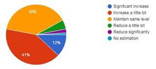 Việt Nam vẫn là đất lành với các doanh nhân châu Âu: 90% doanh nghiệp khẳng định tiếp tục duy trì hoặc tăng mức đầu tư - Ảnh 6.