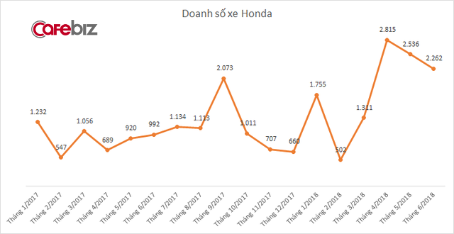 Mỗi ngày bán hơn 70 ô tô, doanh số Honda tăng trưởng gấp đôi cùng kỳ - Ảnh 1.