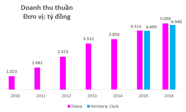  Bán sản phẩm mà phụ nữ không thể thiếu, Diana và Kotex đang thu về cả chục nghìn tỷ đồng mỗi năm  - Ảnh 1.