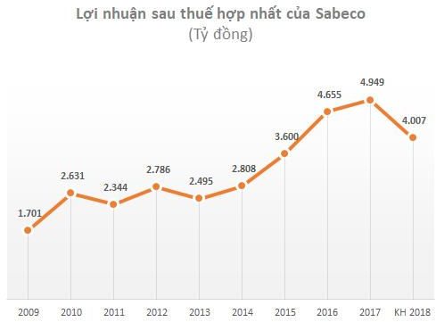  Về tay Thaibev, Sabeco đặt kế hoạch lãi ròng 2018 giảm 19% chỉ còn 4.007 tỷ, cổ tức đi ngang  - Ảnh 1.
