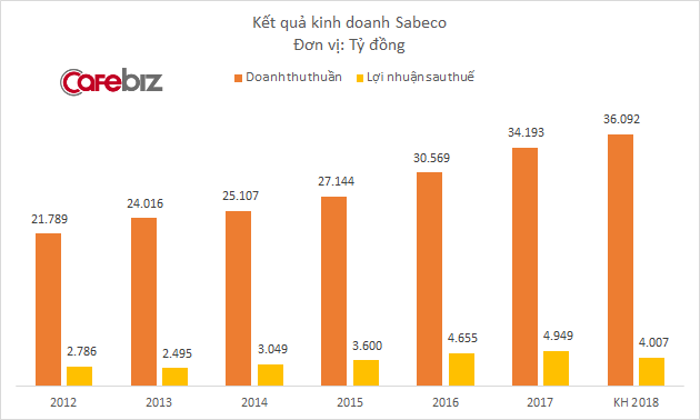 Người Thái lên nắm quyền, lợi nhuận Sabeco dự kiến giảm 20% ngay năm đầu tiên - Ảnh 2.