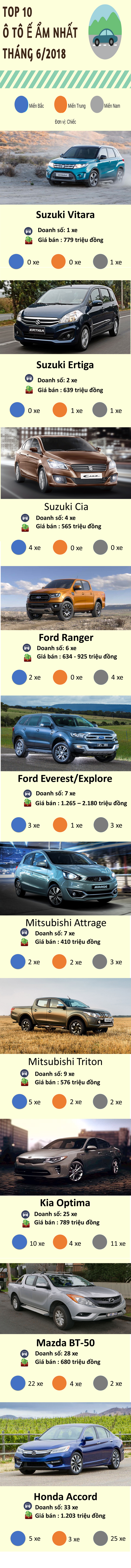 10 mẫu xe hơi ế ẩm nhất Việt Nam tháng 6/2018: Hầu hết là xe nhập khẩu - Ảnh 1. 10 mẫu xe hơi ế ẩm nhất Việt Nam tháng 6/2018: Hầu hết là xe nhập khẩu - Ảnh 1.