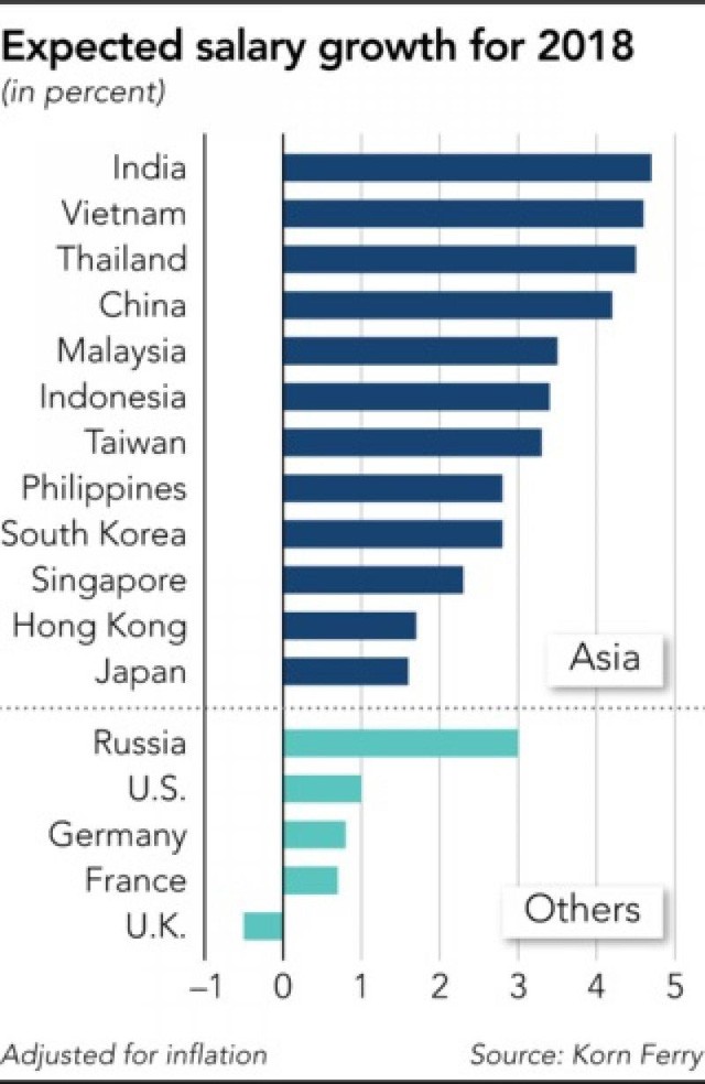  Việt Nam có tốc độ tăng lương bình quân “top đầu” khu vực  - Ảnh 2.