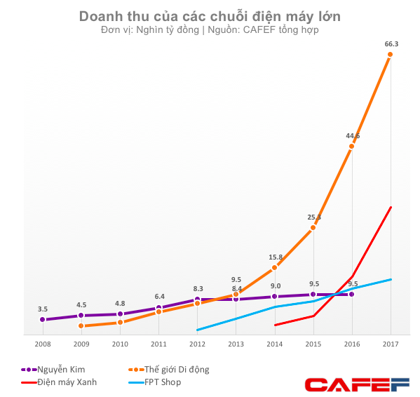  Từng là anh cả ngành điện máy, Nguyễn Kim đã phải trả giá đắt sau nhiều năm không tăng trưởng  - Ảnh 1.