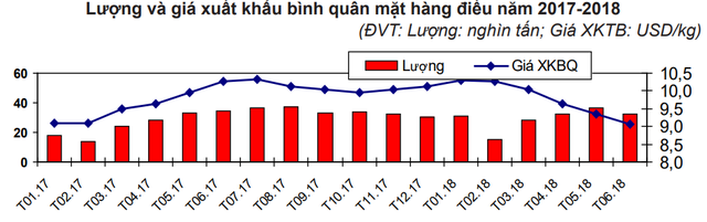  Khó khăn ngành điều  - Ảnh 1.