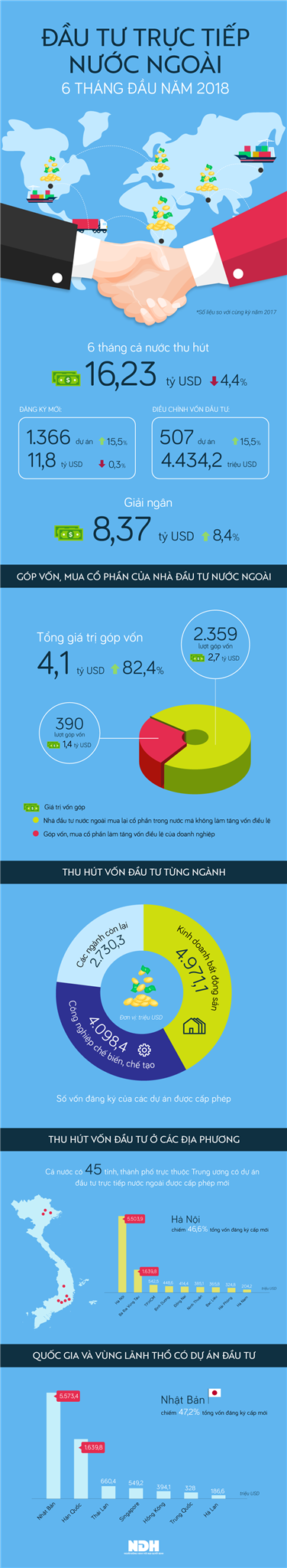  Bức tranh FDI 6 tháng đầu năm 2018  - Ảnh 1.