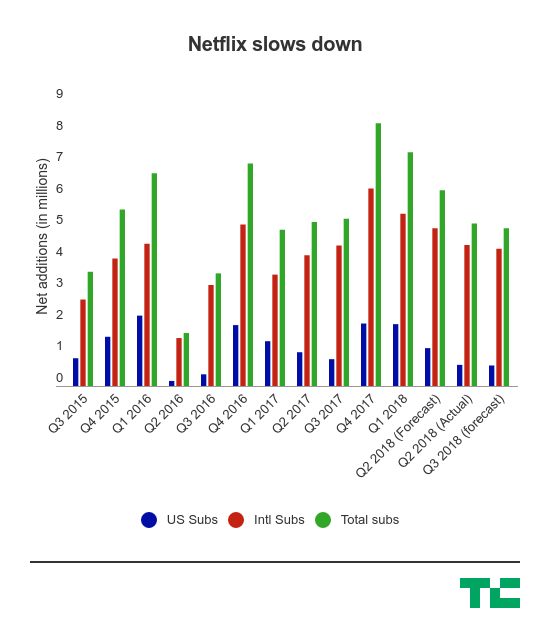 Giá trị Netflix lao dốc khi đầu tư lớn vào nội dung mới nhưng chẳng thu lại được gì nhiều - Ảnh 1.