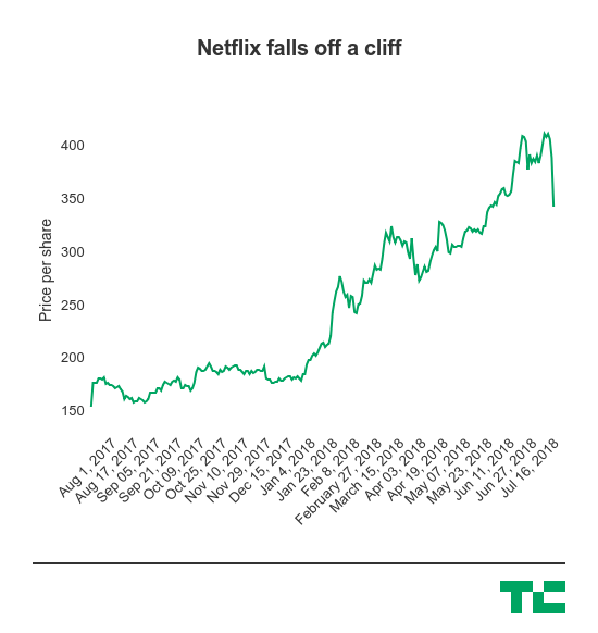 Giá trị Netflix lao dốc khi đầu tư lớn vào nội dung mới nhưng chẳng thu lại được gì nhiều - Ảnh 2. Giá trị Netflix lao dốc khi đầu tư lớn vào nội dung mới nhưng chẳng thu lại được gì nhiều - Ảnh 2.