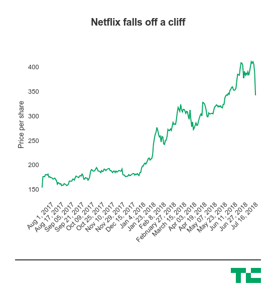 Giá trị Netflix lao dốc khi đầu tư lớn vào nội dung mới nhưng chẳng thu lại được gì nhiều - Ảnh 2.