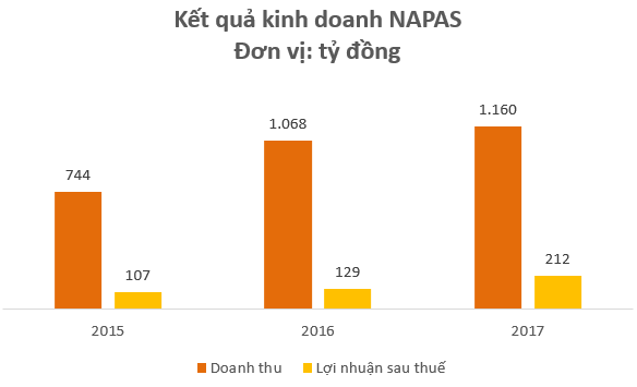  Bắt tay với nhiều “đại gia” Fintech cùng hàng chục ngân hàng lớn nhỏ tại Việt Nam, NAPAS thu về hàng trăm tỷ đồng lợi nhuận mỗi năm  - Ảnh 1.