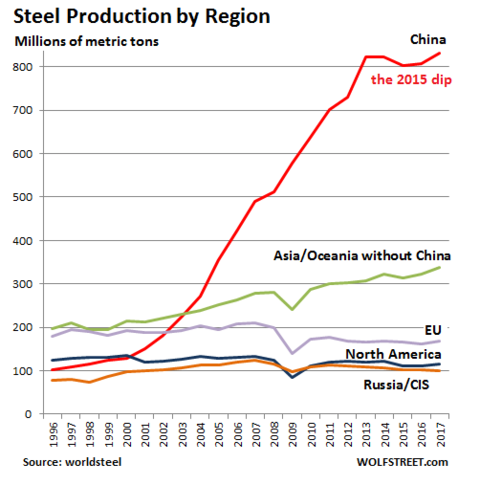 Những con số cho thấy Trung Quốc đang thống trị ngành thép thế giới như thế nào - Ảnh 1.