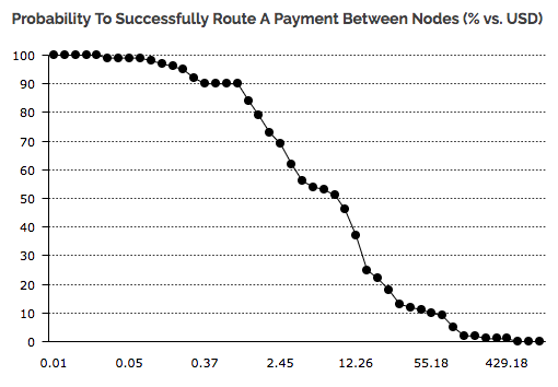 Lightning Network được coi là tương lai của Bitcoin, nhưng giao dịch các khoản tiền lớn chỉ có tỷ lệ thành công 1% - Ảnh 2.