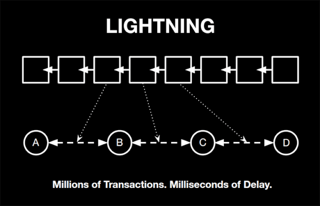 Lightning Network được coi là tương lai của Bitcoin, nhưng giao dịch các khoản tiền lớn chỉ có tỷ lệ thành công 1% - Ảnh 3.