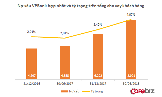 Khâu thu hồi nợ của FE Credit gặp khó, nợ xấu VPBank tiếp tục tăng vọt - Ảnh 2.