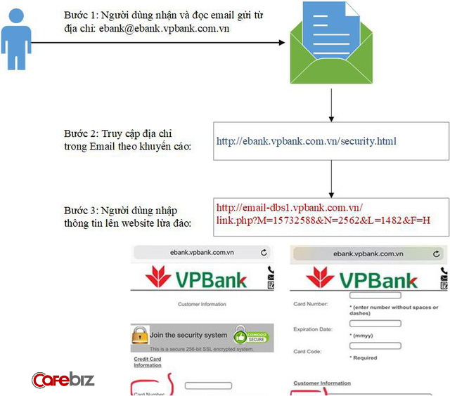 Phân tích việc VPBank bị tấn công lừa đảo - Ảnh 1.