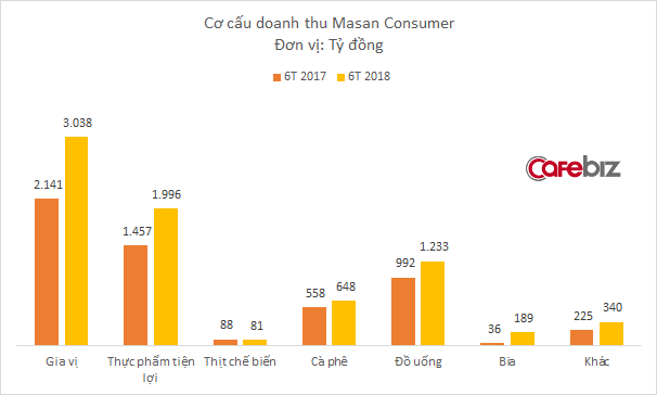 Nước mắm và mỳ tôm bán chạy, nhưng doanh thu Masan vẫn đi xuống vì giá lợn lao dốc - Ảnh 1.