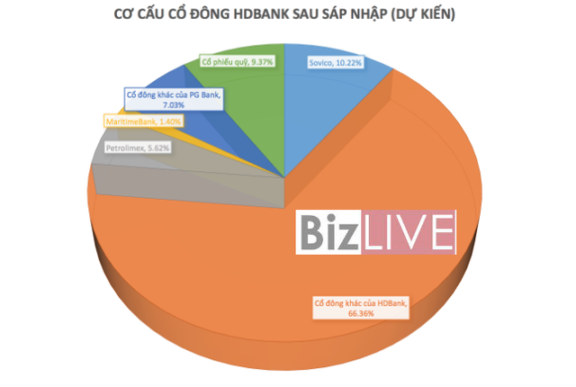 Sáp nhập HDBank – PG Bank: Lộ trình có lỡ hẹn? - Ảnh 1. Sáp nhập HDBank – PG Bank: Lộ trình có lỡ hẹn? - Ảnh 1.