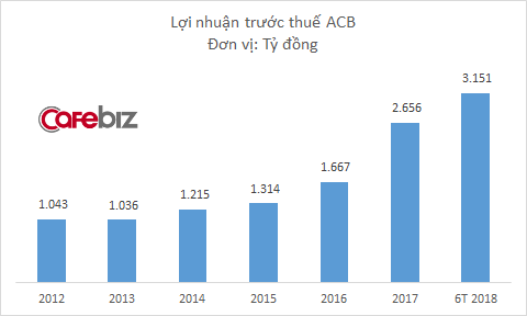 Không chỉ có dàn lãnh đạo hát hay nhảy giỏi, ACB còn vừa công bố kết quả kinh doanh cao nhất từ trước tới nay - Ảnh 1.