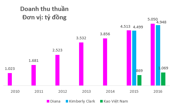  Doanh nghiệp sản xuất mỹ phẩm Biore, bỉm Merries lỗ nghìn tỷ sau 20 năm hoạt động tại Việt Nam  - Ảnh 1.