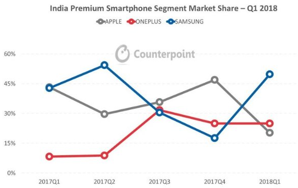 Vì sao iPhone thất thủ đau đớn trước điện thoại Galaxy và Xiaomi trên đất Ấn Độ? - Ảnh 3.