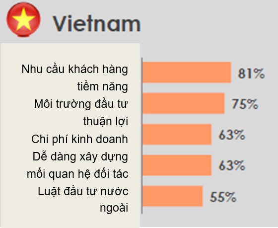  HSBC: Việt Nam là điểm đến thu hút đối với các doanh nghiệp Singapore - Ảnh 1.