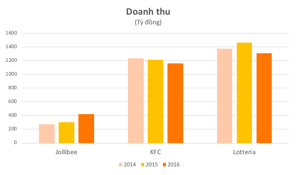 Dẫn đầu thị trường fast food Việt Nam, Lotteria vẫn lỗ cả trăm tỷ đồng mỗi năm  - Ảnh 1.