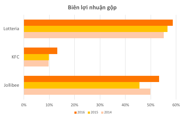 Dẫn đầu thị trường fast food Việt Nam, Lotteria vẫn lỗ cả trăm tỷ đồng mỗi năm  - Ảnh 2.