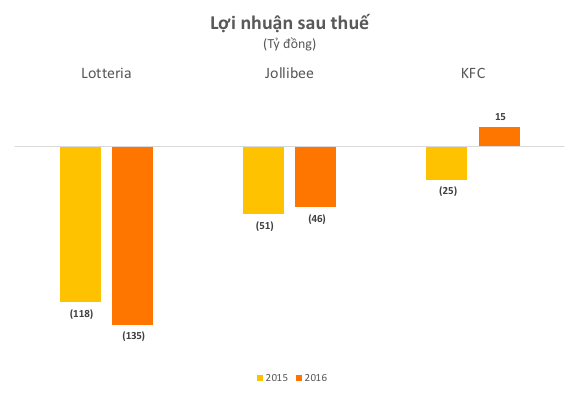 Dẫn đầu thị trường fast food Việt Nam, Lotteria vẫn lỗ cả trăm tỷ đồng mỗi năm  - Ảnh 3.