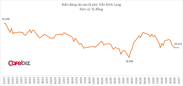 Cổ phiếu đua nhau lao dốc, top người giàu trên sàn chứng khoán Việt Nam chỉ còn 2 tỷ phú đô la - Ảnh 2.