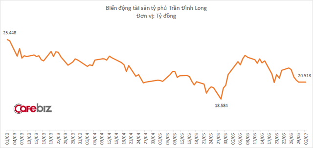 Cổ phiếu đua nhau lao dốc, top người giàu trên sàn chứng khoán Việt Nam chỉ còn 2 tỷ phú đô la - Ảnh 2. Cổ phiếu đua nhau lao dốc, top người giàu trên sàn chứng khoán Việt Nam chỉ còn 2 tỷ phú đô la - Ảnh 2.