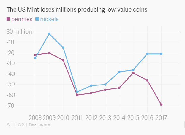Nước Mỹ tốn 69 triệu USD để sản xuất những đồng xu mệnh giá vài cent - Ảnh 1.