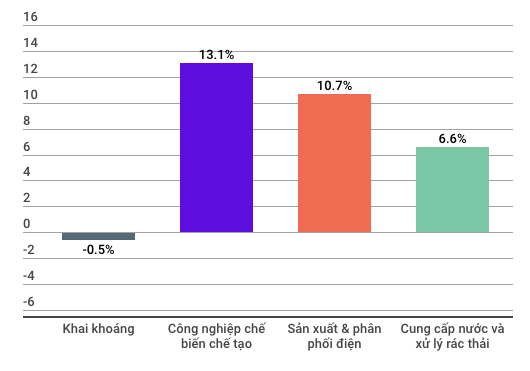  Những con số đáng lưu ý của nền kinh tế Việt Nam 7 tháng đầu năm  - Ảnh 1.